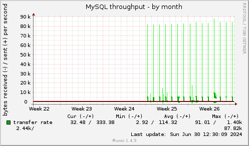 monthly graph