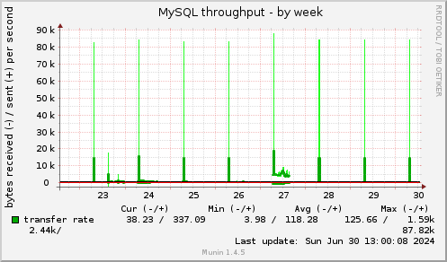 MySQL throughput