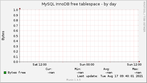 MySQL InnoDB free tablespace