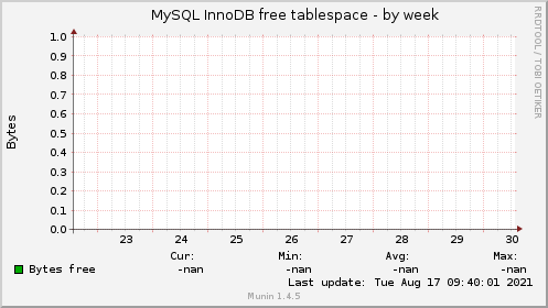 MySQL InnoDB free tablespace