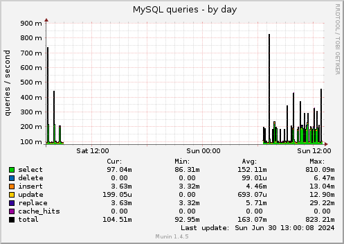 MySQL queries