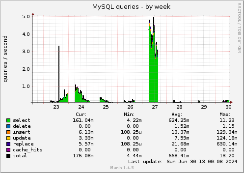 MySQL queries