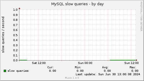 MySQL slow queries