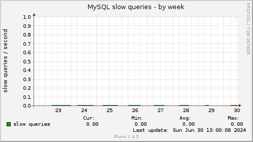 MySQL slow queries