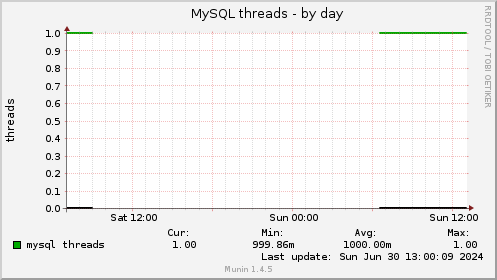 MySQL threads