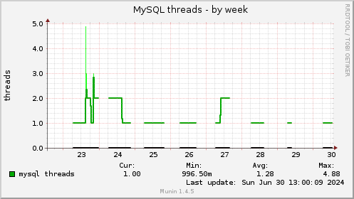 MySQL threads