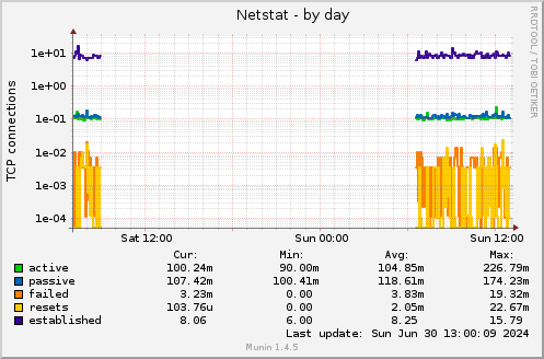 Netstat