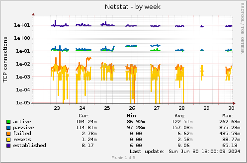 Netstat