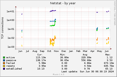 yearly graph