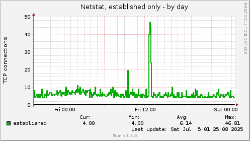 Netstat, established only