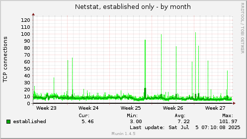 Netstat, established only