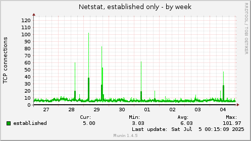 Netstat, established only