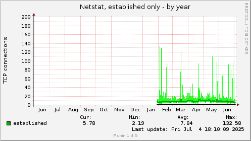 Netstat, established only