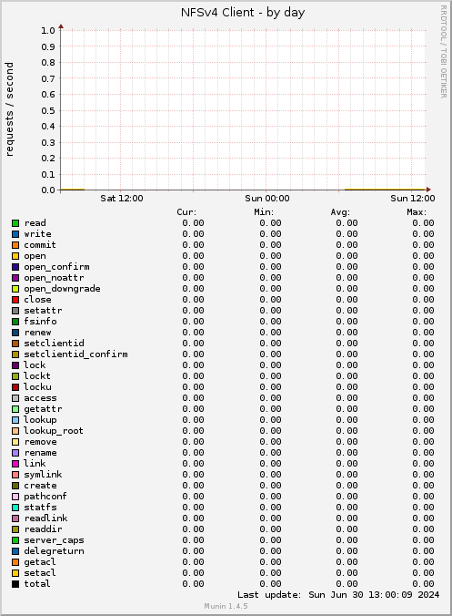 NFSv4 Client