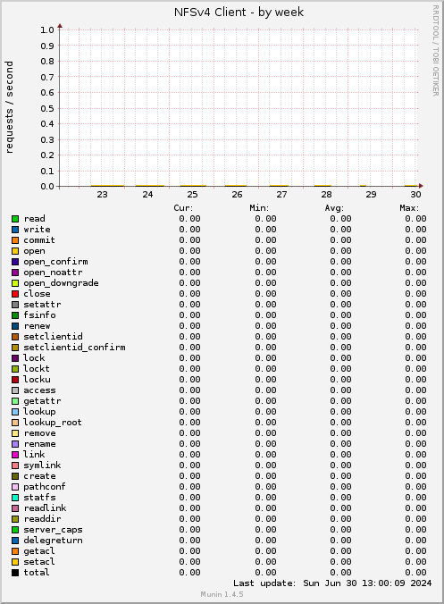 NFSv4 Client