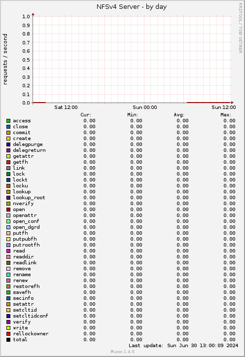 NFSv4 Server