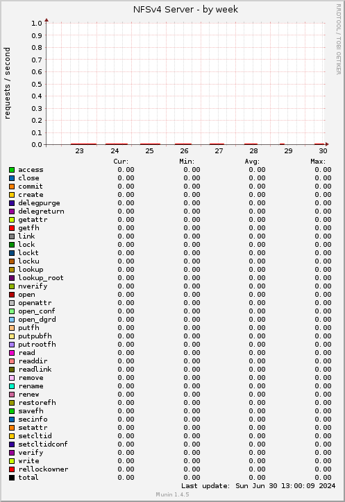 NFSv4 Server