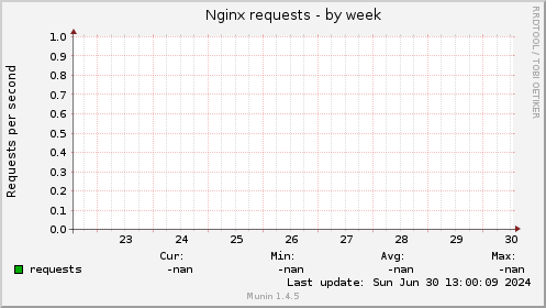 Nginx requests