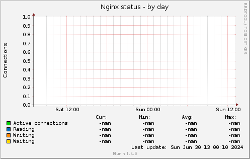 Nginx status