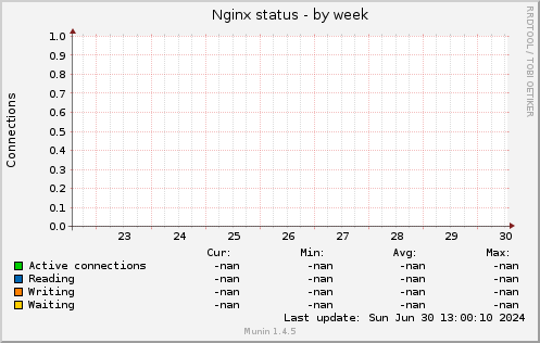 Nginx status