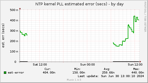 NTP kernel PLL estimated error (secs)