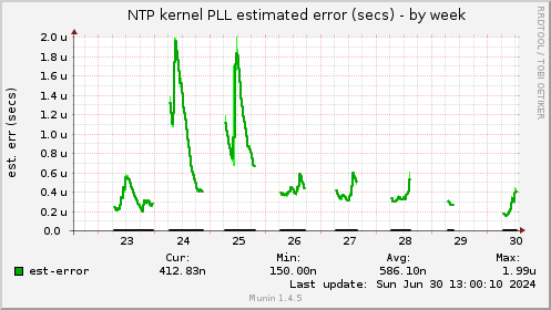 NTP kernel PLL estimated error (secs)