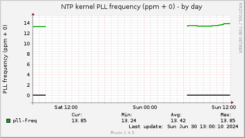 NTP kernel PLL frequency (ppm + 0)