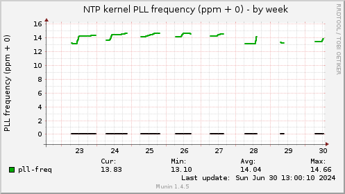 NTP kernel PLL frequency (ppm + 0)