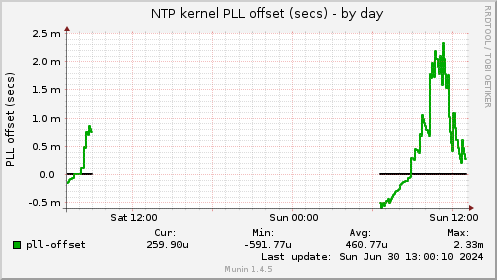 NTP kernel PLL offset (secs)