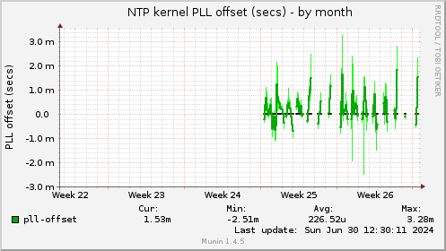 NTP kernel PLL offset (secs)