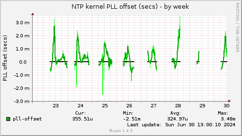 NTP kernel PLL offset (secs)