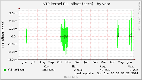 NTP kernel PLL offset (secs)