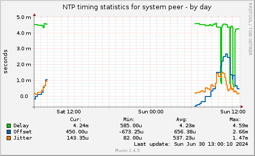 NTP timing statistics for system peer