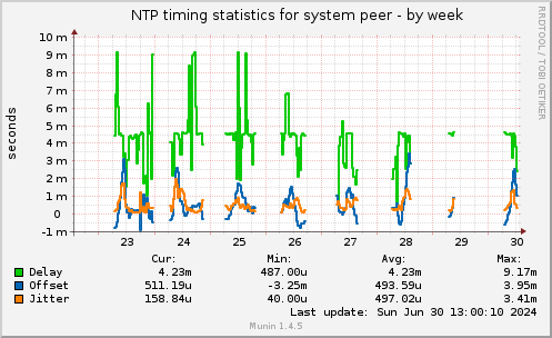 NTP timing statistics for system peer