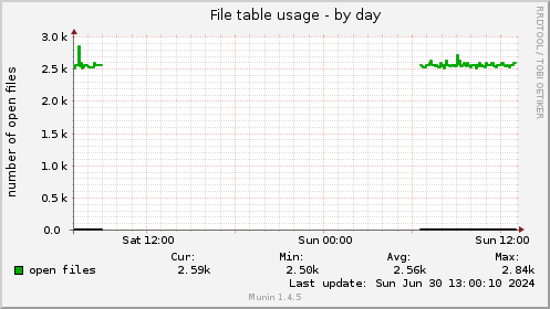 File table usage