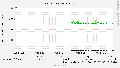 File table usage