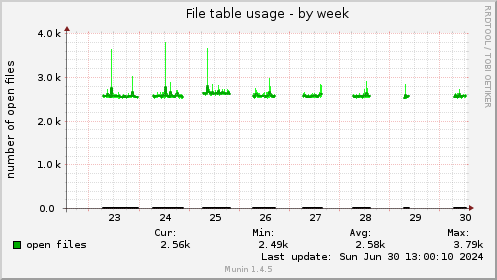 File table usage