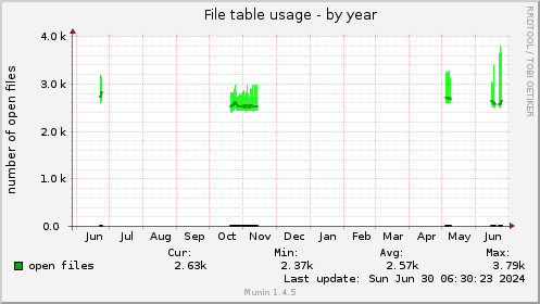 File table usage