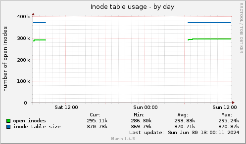 Inode table usage