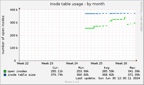 Inode table usage