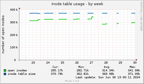 Inode table usage