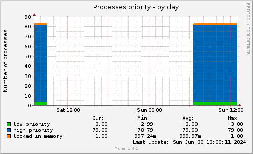 Processes priority