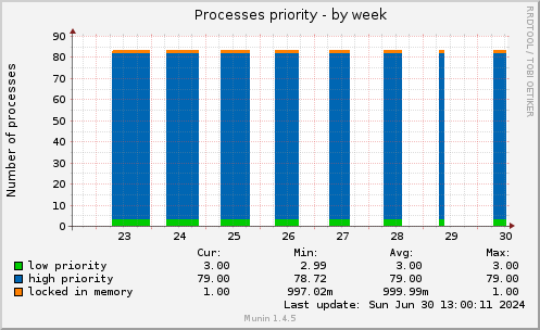 Processes priority