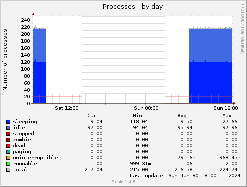 Processes