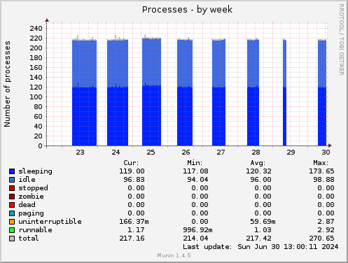 Processes