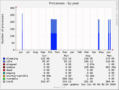 yearly graph