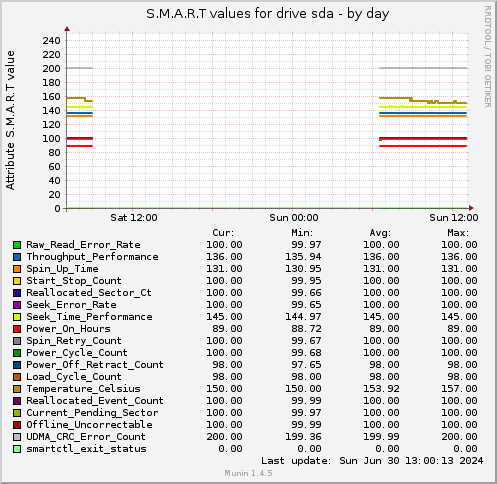 S.M.A.R.T values for drive sda