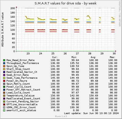 S.M.A.R.T values for drive sda