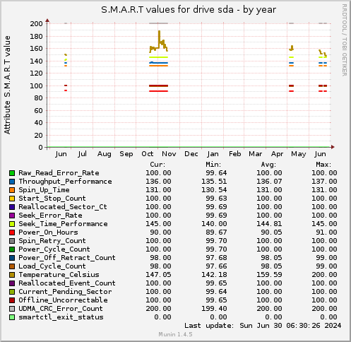 yearly graph