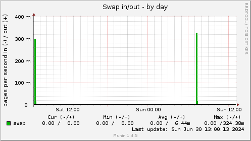 Swap in/out